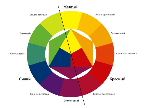 Цветовой круг Иттена. Как пользоваться при выборе одежды